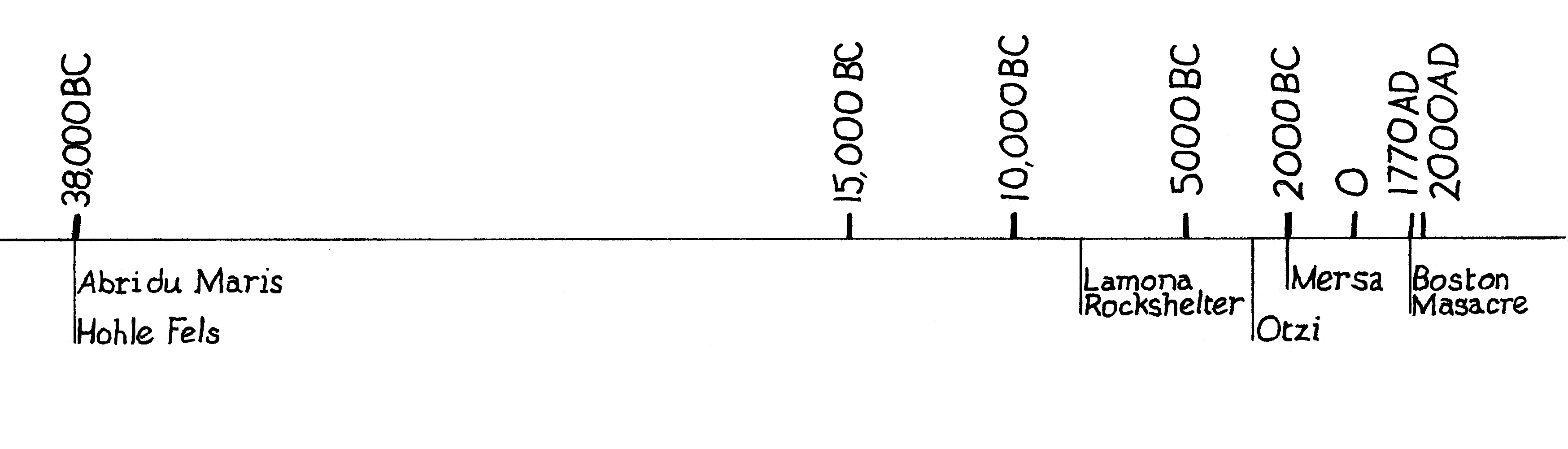 Timeline from earliest purported evidence of rope to modern times, showing large
gap in evidence of rope.